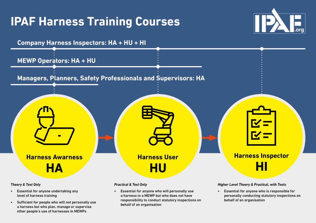 Summit Platforms Ipaf Training Course: Harness Training Summit Platforms Ipaf Training Course: Harness Training